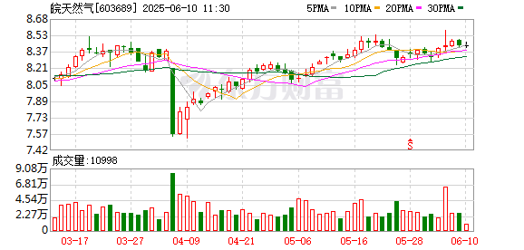 全國配資最好的公司 皖天然氣控股子公司2560萬元項目環評獲原則同意